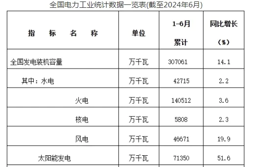 國(guó)家能源局發(fā)布2024年上半年全國(guó)電力工業(yè)統(tǒng)計(jì)數(shù)據(jù)